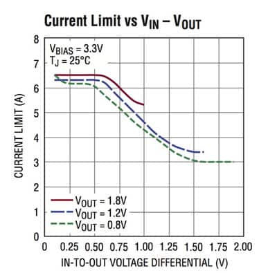 Current limit vs. voltage differential